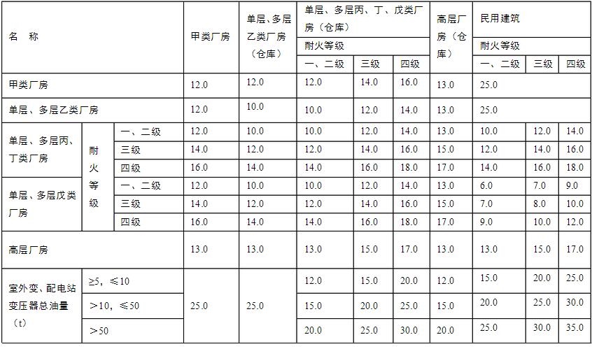 鍋爐房與廠房、倉庫、民用建筑之間的防火間距(m)圖表