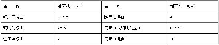 樓面、地面和屋面的活荷載圖表