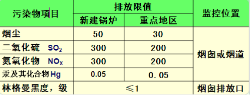 生物質(zhì)鍋爐大氣污染物排放限值